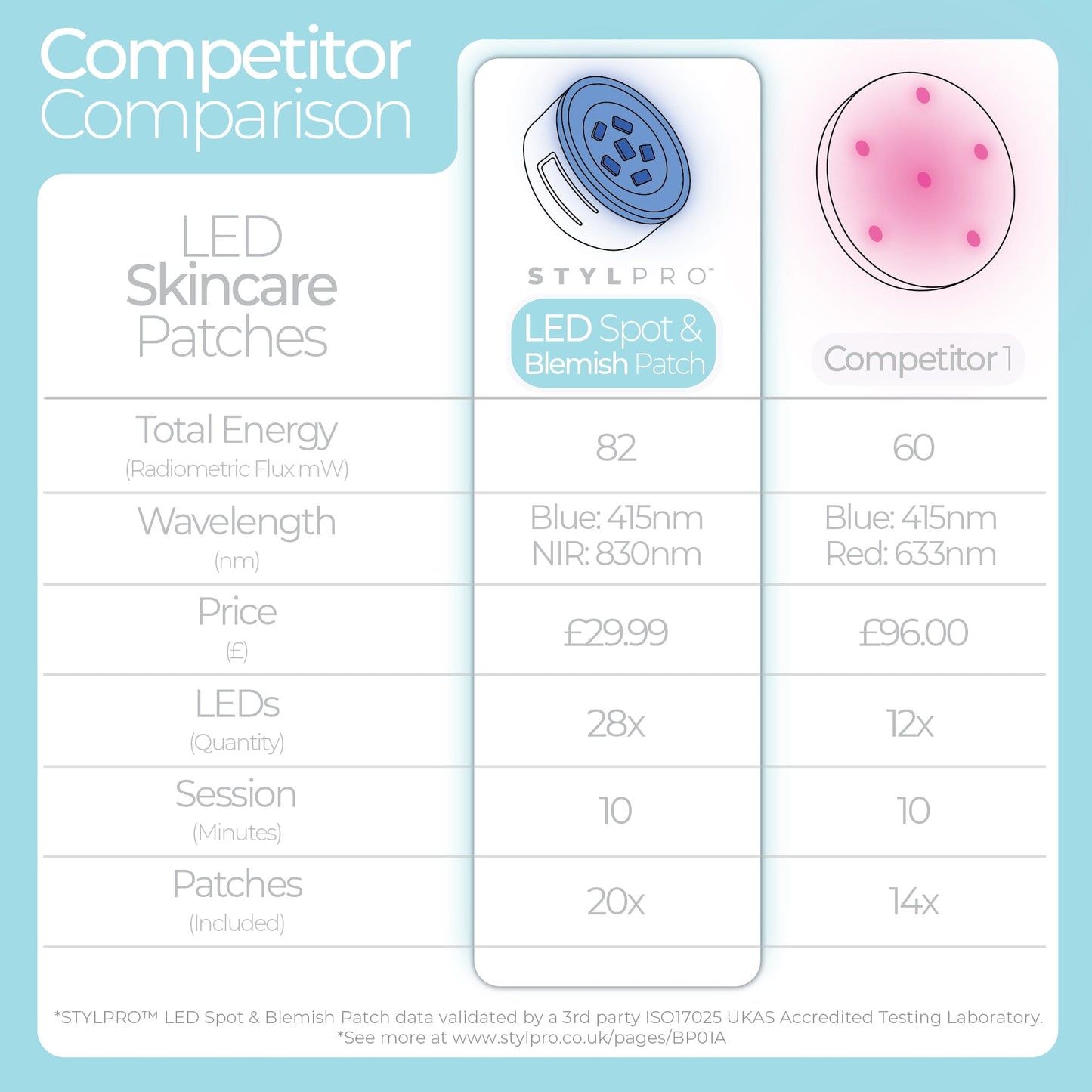 STYLPRO LED Spot & Blemish Patch